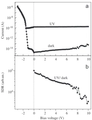Fig. 6. Current–voltage characteristic in dark and in UV light of a SCD based Schottky barrier photodetector (a)