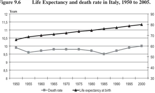 Figure 9.6 plots life expectancy and the death rate in Italy over the period  1950-2005