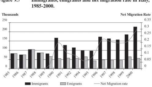 Figure 9.7   Immigrants, emigrants and net migration rate in Italy,     1985-2000.