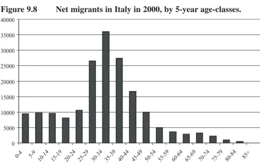 Figure 9.8  Net migrants in Italy in 2000, by 5-year age-classes.