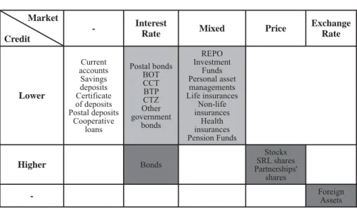 Table 9.5  Financial assets classifi cation, by credit and market risk
