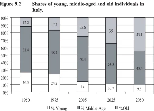 Figure 9.2  Shares of young, middle-aged and old individuals in   Italy.