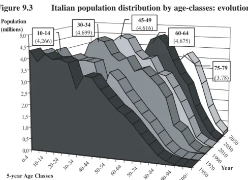 Figure 9.3   Italian population distribution by age-classes: evolution.