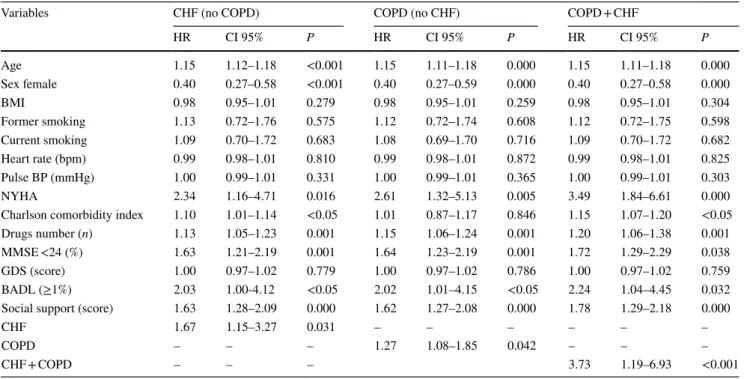 Table 2   Cox regression analysis on 12-years mortality