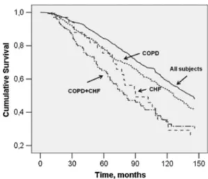 Fig. 2   Cox regression adjusted survival curve in all subjects, in sub- sub-jects with Chronic Heart Failure (CHF) without Chronic Obstructive  Pulmonary Disease (COPD), with COPD without CHF, and with  both CHF and COPD