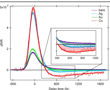 Figure 1 shows the pump-probe measurements collected, on bare and decorated MWCNTs, with a pump photon energy of