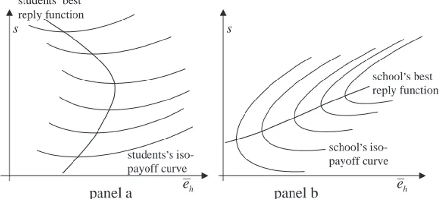 Fig. 3. The indifference map and the best reply function of the students (panel a) and the school (panel b).