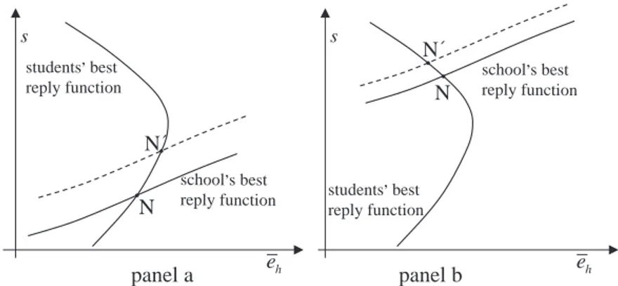 Fig. 4. Effects of changes in k on the Nash equilibrium: efforts are complements (panel a) and substitutes (panel b).