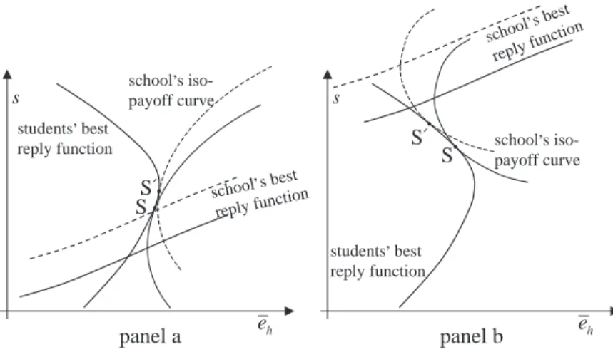 Fig. 5. Effects of changes in k on the Stackelberg equilibrium: efforts are complements (panel a) and substitutes (panel b).