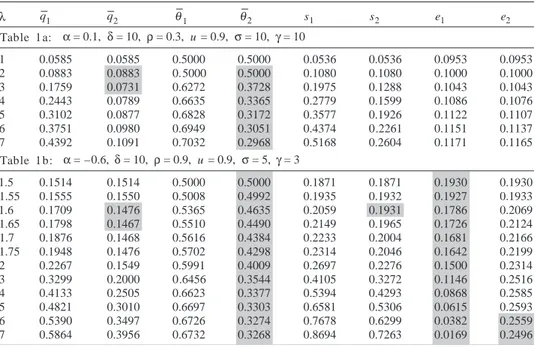 Table 1 illustrates the long run stable equilibrium for two sets of simulations, where k increases in each set, given the values of the other parameters