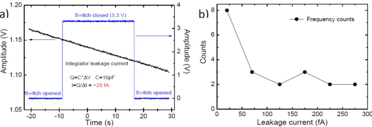 Figure 3. a) Leakage current measurement (black line) by opening and closing the switch connecting the frontend to the diamond dosimeter (blue line); b) leakage current distribution.