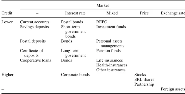 Table 2. Financial assets classiﬁcation, by credit and market risk.