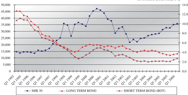 Figure 3. Mib30 and government bond yields in Italy, 1995-2005.