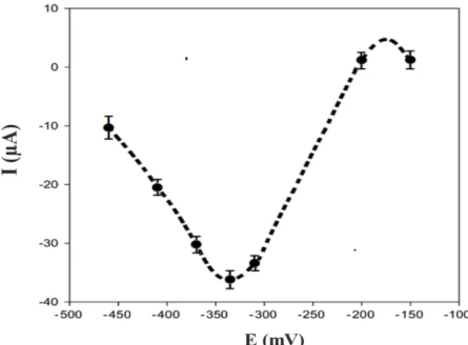 Figure 8. Current-pH dependence in 10 mM EP solution (in 50 mM phosphate buffer + 10 mM KCl,  at different pH values)