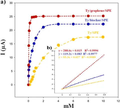 Figure 10 illustrates a typical amperometric response for the Ty/biochar/SPE biosensor after the  addition of successive aliquots of EP using 50 mM PB + 10 mM KCl (pH 7.0) and applying −0.32 V as  the working potential