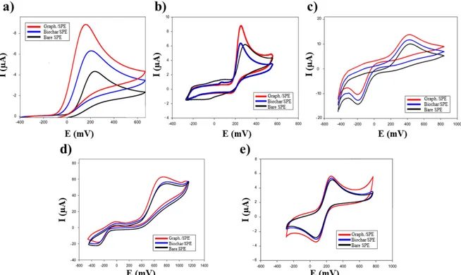 Figure 4. Cyclic Voltammograms of biochar based, graphene based, and bare SPE sensors obtained  with: (a) 20 mM ascorbic acid, (b) 20 mM uric acid, (c) 20 mM benzoquinone, (d) 20 mM epinephrine,  and (e) 20 mM ferricyanide in 50 mM phosphate buffer + 10 mM