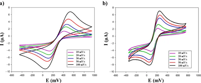 Figure 5. Scan rate study: comparison of cyclic voltammograms obtained with (a) biochar/SPEs and  (b) graphene/SPEs sensors using 10 mM ferricyanide in 50 mM phosphate buffer + 10 mM KCl, pH 7.4
