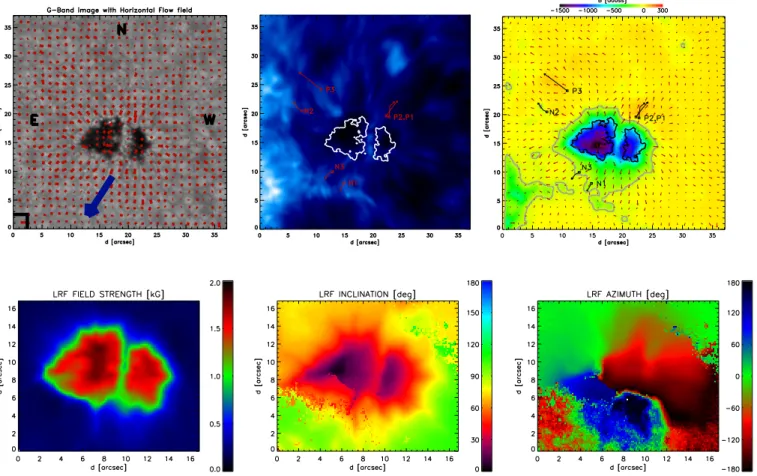 Fig. 1. Top left: LCT horizontal velocity field averaged over 70 min superposed on a G-band image