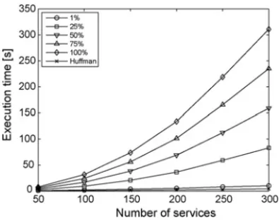 Fig. 11. Total computation time of the EA with different number of nodes tested as root of the tree and computation time of the Huffman algorithm.