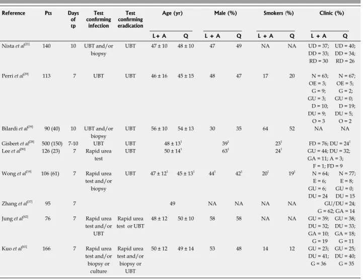 Table 1  Demographic data of patients, extracted from the published papers ( n  = 9)