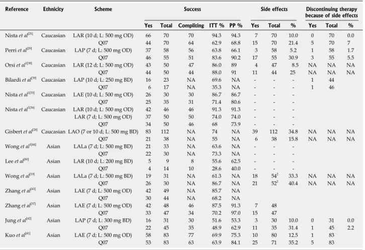 Table 2  Levofloxacin-based second-line therapies  vs  quadruple bismuth-based regimens for Helicobacter  pylori  treatment