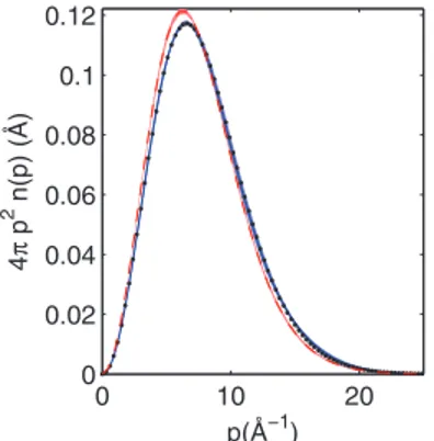 FIG. 9. Mean force, with error bars, calculated directly from the experimen- experimen-tal asymptotic Compton profile, ¯J I A (y) (blue solid line), M2 (black dots), and PICPMD data (red dashed line).