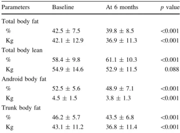 Table 5 Correlation analysis between metabolic syndrome parame- parame-ters, atherogenic indices and body composition of abdominal region