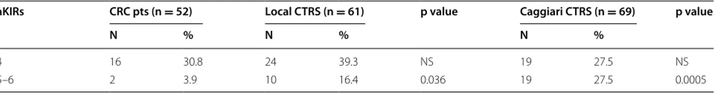 Table 3  Distribution of KIR/HLA-C combinations in CRC patients, local healthy samples and Italian controls