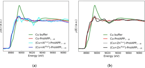 Figure 3. The XANES spectra of the Cu-buffer (green line) and Cu-ProIAPP 1–48 sample in the absence of metal ions (red line) compared in panel (a) with the Cu-ProIAPP 1–48 spectrum in the presence of 50 µM Al(III) (light blue line) and 1500 µM Al(III) (blu