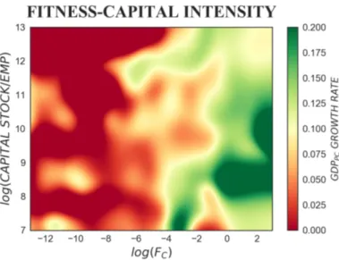 Figure 4. The colour-map represents the tridimensional relation between fitness, capital intensity and subsequent GDP per capita growth rate, where ∆t = 5 years is considered