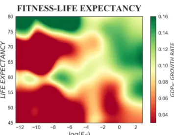 Figure 6. The colour-map represents the tridimensional relation between fitness, life expectancy and subsequent GDP per capita growth rate, where ∆t = 5 years is considered