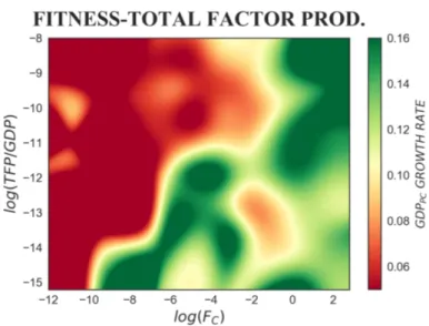 Figure 8. The colour-map represents the tridimensional relation between fitness, total factor productivity and subsequent GDP per capita growth rate, where ∆t = 5 years is considered.