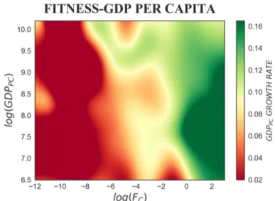 Figure 3. The colour-map represents the tridimensional relation between fitness, GDP per capita and subsequent GDP per capita growth rate, where ∆t = 5 years is considered