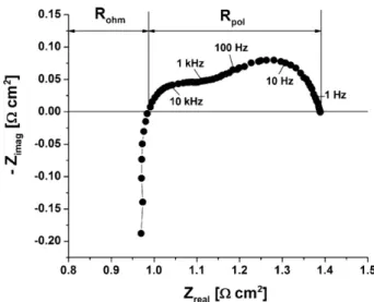 Fig. 9. Typical complex impedance plane plot of the Ni–BCY10/BCY10/LSCF–10YbBC fuel cell measured at 650 ◦ C in wet H 2 (3 vol.% H 2 O).