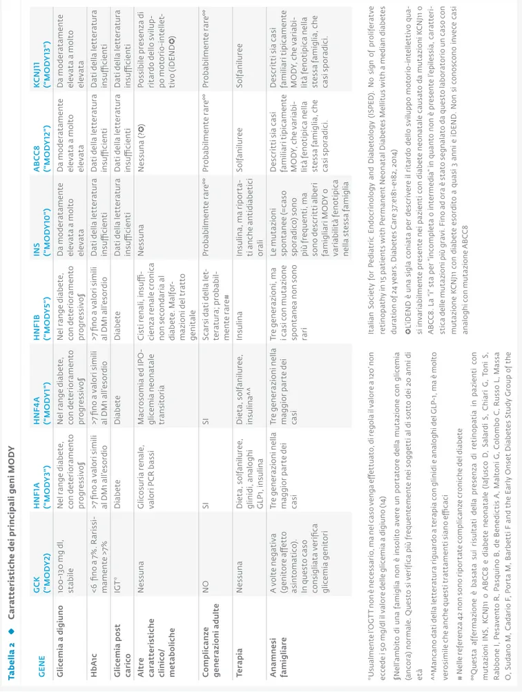 tabella 2caratteristiche dei principali geni modY genegcK  (“modY2)hnF1a(“modY3”)hnF4a(“modY1”)hnF1b(“modY5”)inS (“modY10”)abcc8(“modY12”)KcnJ11(“modY13”) glicemia a digiuno100-130 mg dl,  stabileNel range diabete, con deterioramento progressivo§