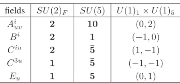 Table 1 Chiral matter field content. Indices i = 1, 2, u = 1, ..5 run over the fundamentals of the SU(2) flavor and SU(5) gauge groups.