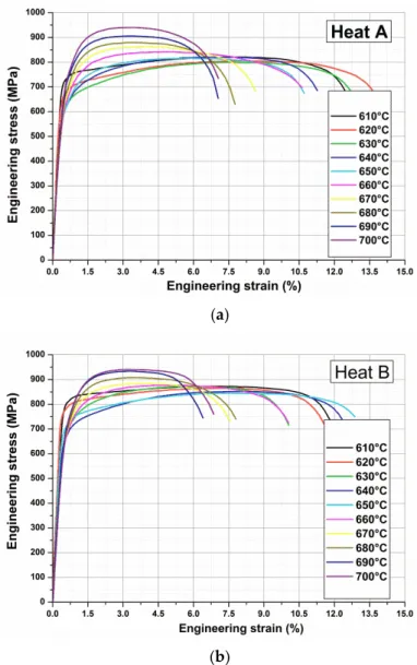 Figure 5. Experimental stress–strain curves of (a) Heat A and (b) Heat B after single tempering at  different temperatures