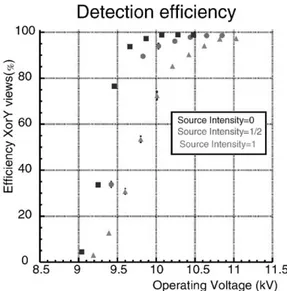 Fig. 3 shows the total current for diﬀerent source intensities as a function of the applied voltage after 12 AY: We can clearly see that above 8 kV; the operating current scales as expected with the source intensity while for lower voltages, the bias curre
