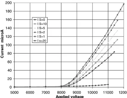 Fig. 3. Total operating current vs. applied voltage at 12 AY: