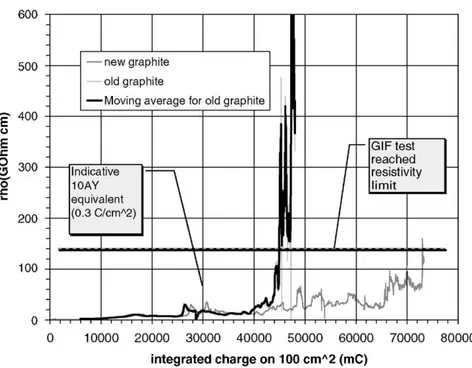 Fig. 6. Plate resistivity vs. integrated charge for the old and the new graphite.
