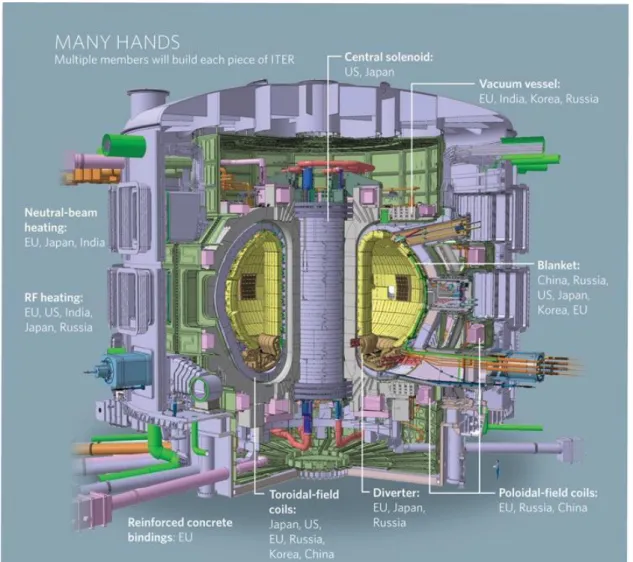 Figure 1. ITER scheme. This figure is taken from [4]. 