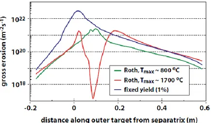 Figure 2. “Calculated chemical gross erosion of the outer ITER divertor target assuming a fixed erosion yield  of 1% or the full erosion dependence on energy, surface temperature and particle flux