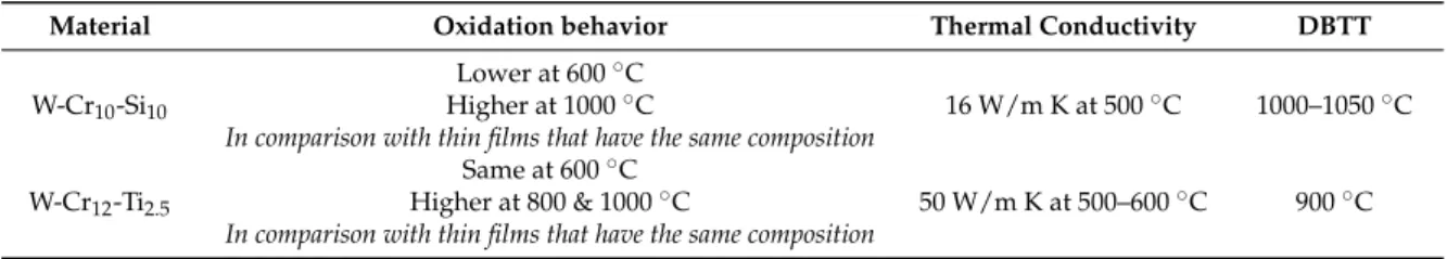 Table 2 shows the main characteristics of two alloys (W-Cr 10 -Si 10 and W-Cr 12 -Ti 2.5 ) [71–73].