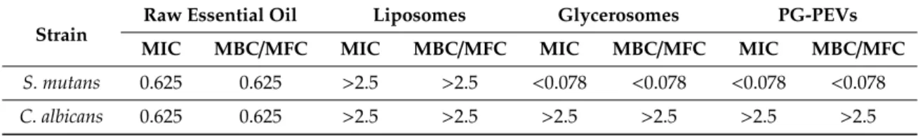 Table 7. Minimum inhibitory concentrations (MICs), minimum bactericidal concentrations (MBCs), and minimum fungicidal concentrations (MFCs) (expressed as mg/mL) of CLP extract and CLP loaded in nanovesicles against S