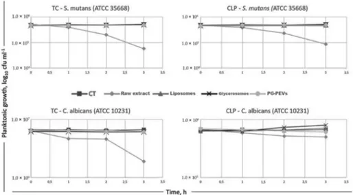 Figure 3. Time-kill curves of S. mutans and C. albicans treated with TC essential oil, CLP extract, and their nanovesicles.