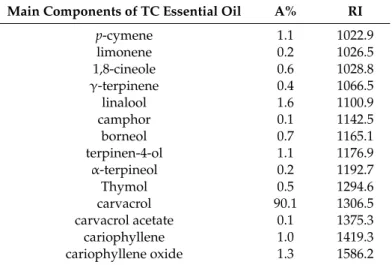 Table 2. Main components of TC essential oil as analyzed by GC/GC-MS techniques. Results are expressed as relative percentages obtained by internal normalization of FID chromatogram.
