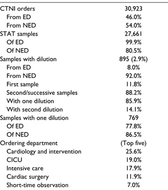 Table 2.  TAT of CTNI Test (May 2014–May 2015). a