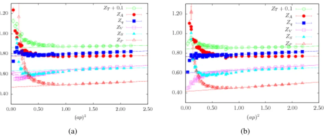 Figure 3: Residual ˜ p 2 -dependence of RC-estimators at scale 1/a and RC values from method M1 for the cases of ensemble 1m (panel (a)) and 2p (panel (b)).