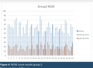 Figure 4: NOSE score results group 2:
