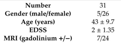 Table 1. Demographic and clinical characteristics of MS subjects at the time of experiment.